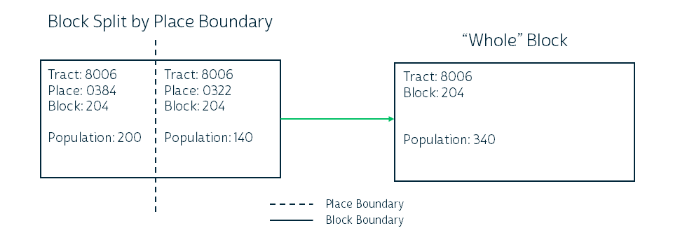 Example of a Block Split by a Place Boundary with Summary Data for the Split Block Parts and the Corresponding Whole Block